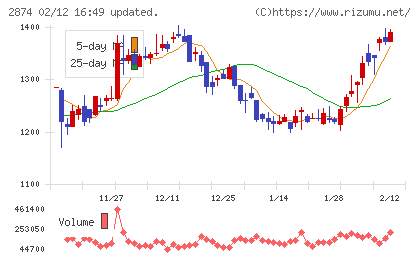 ヨコレイチャート