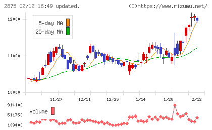 東洋水産チャート