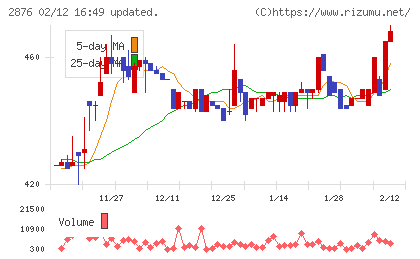 デルソーレチャート