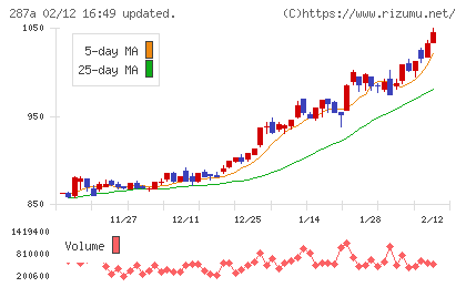 黒田グループチャート