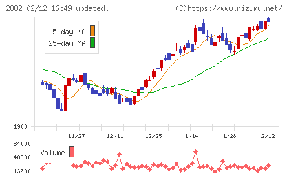 イートアンドホールディングスチャート