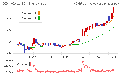 ヨシムラ・フード・ホールディングスチャート