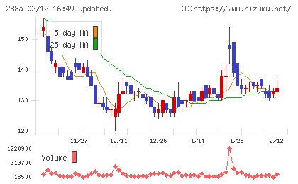 ラクサス・テクノロジーズチャート