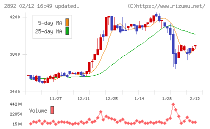 日本食品化工チャート