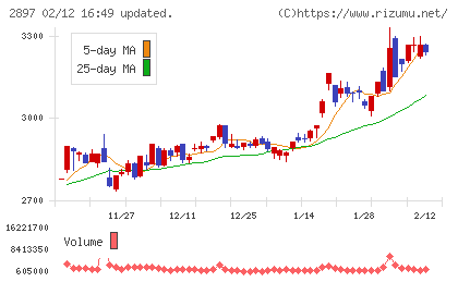 日清食品ホールディングスチャート