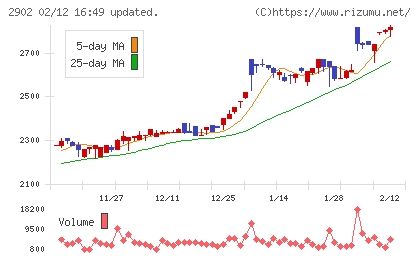 太陽化学チャート