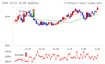 フジッコチャート