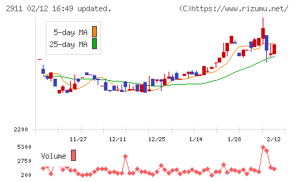 旭松食品チャート