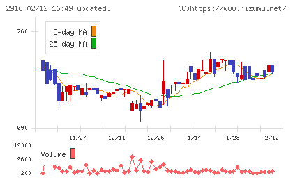 仙波糖化工業チャート