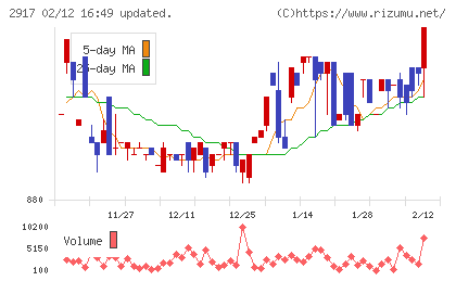 大森屋チャート