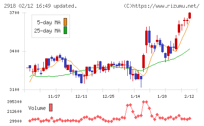 わらべや日洋ホールディングスチャート