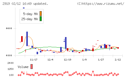 マルタイチャート