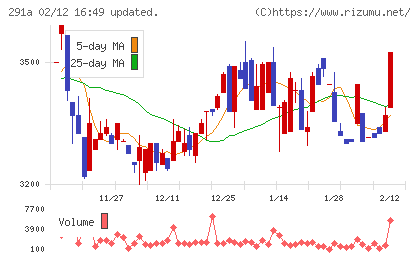 リスキルチャート