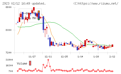 サトウ食品チャート