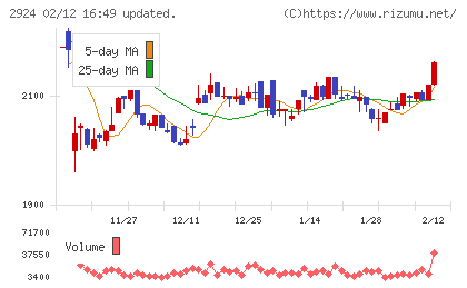 イフジ産業チャート