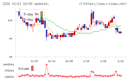 篠崎屋チャート