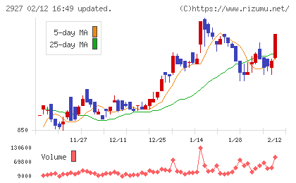 ＡＦＣ−ＨＤアムスライフサイエンスチャート
