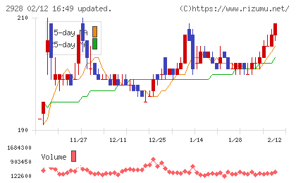 ＲＩＺＡＰグループチャート