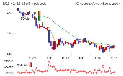 ファーマフーズチャート