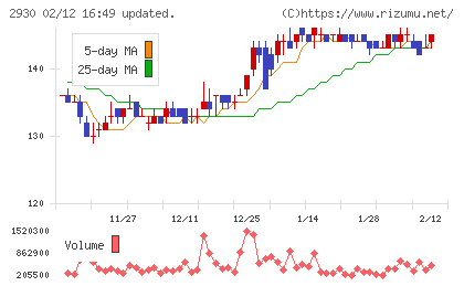 北の達人コーポレーションチャート