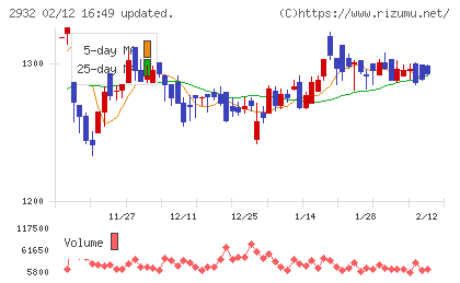 ＳＴＩフードホールディングスチャート