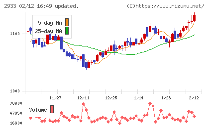 紀文食品チャート