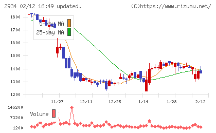 ジェイフロンティアチャート