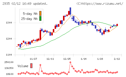 ピックルスホールディングスチャート