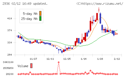 ベースフードチャート