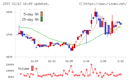 サンクゼールチャート