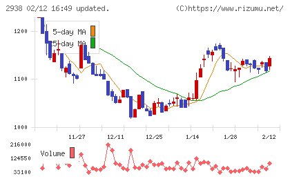 オカムラ食品工業チャート