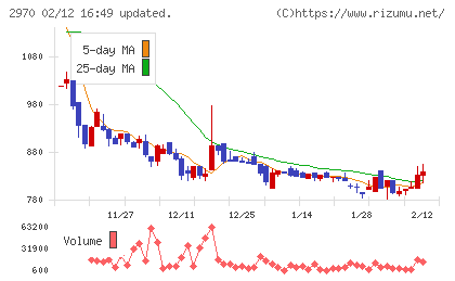 GLC GROUPチャート