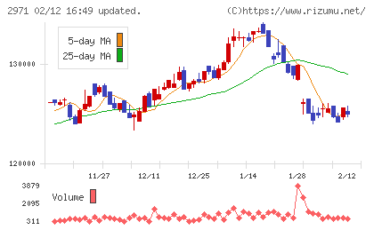 エスコンジャパンリート投資法人チャート