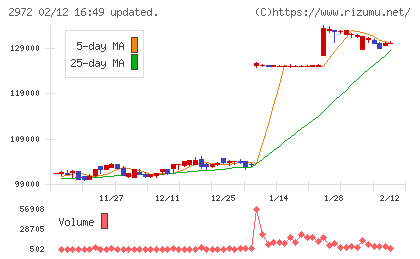 サンケイリアルエステート投資法人チャート