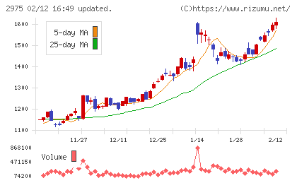 スター・マイカ・ホールディングスチャート