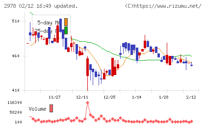ツクルバチャート