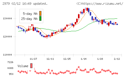 SOSiLA物流リート投資法人チャート