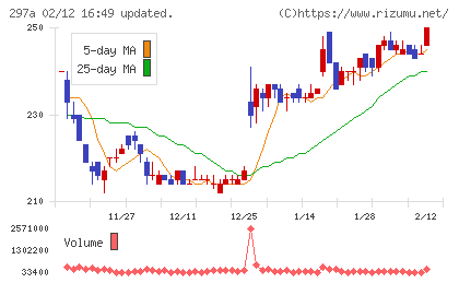 アルピコホールディングスチャート
