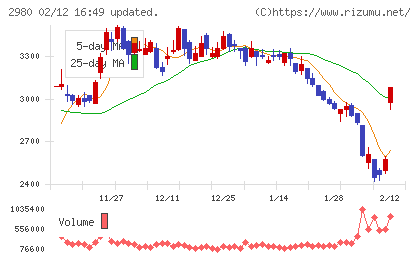 ＳＲＥホールディングスチャート