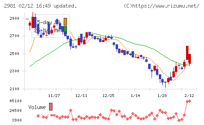ランディックスチャート