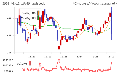 ＡＤワークスグループチャート
