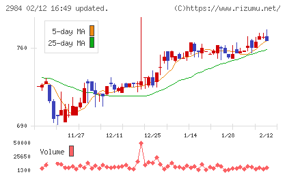 ヤマイチエステートチャート