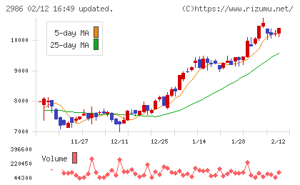 ＬＡホールディングスチャート