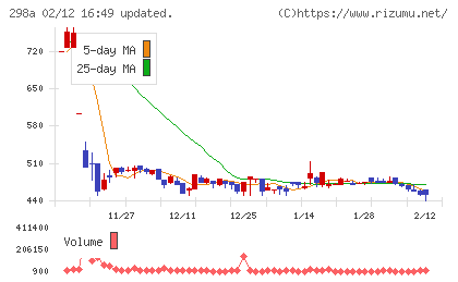 ＧＶＡ　ＴＥＣＨチャート
