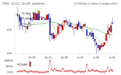 ランドネットチャート