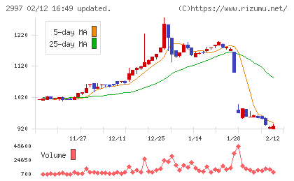 ストレージ王チャート