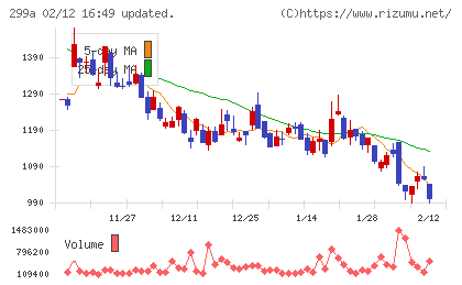 クラシルチャート