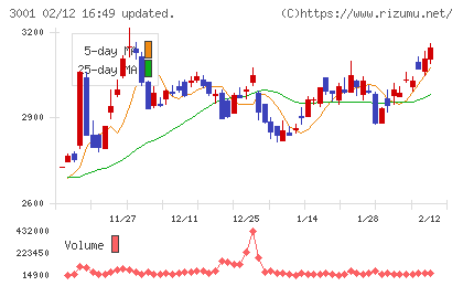 片倉工業チャート