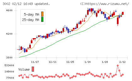 グンゼチャート