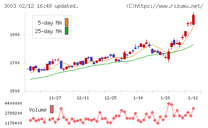 ヒューリックチャート